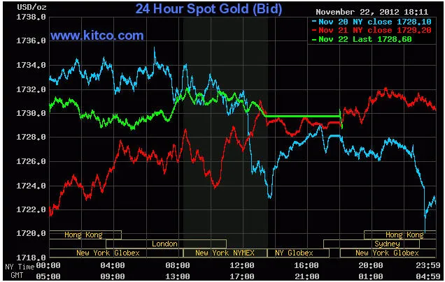 Biến động giá vàng giao ngay trên Kitco lúc 6h11' sáng nay (đường xanh lá cây) Biến động giá vàng giao ngay trên Kitco lúc 6h11' sáng nay (đường xanh lá cây)