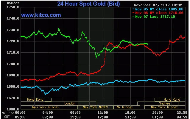 Biến động giá vàng giao ngay lúc 6h32' sáng nay (đường màu xanh lá cây) Biến động giá vàng giao ngay lúc 6h32' sáng nay (đường màu xanh lá cây)