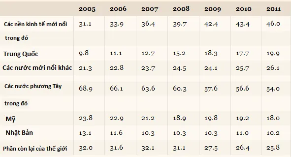 Tỷ trọng các nước trong sản lượng sản xuất toàn cầu giai đoạn 2005 - 2011 (đơn vị: %) Tỷ trọng các nước trong sản lượng sản xuất toàn cầu giai đoạn 2005 - 2011 (đơn vị: %)