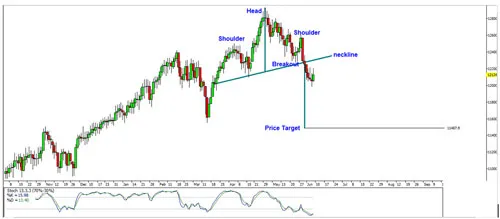 Biều đồ kỹ thuật chỉ số DJIA theo ngày. Biều đồ kỹ thuật chỉ số DJIA theo ngày.