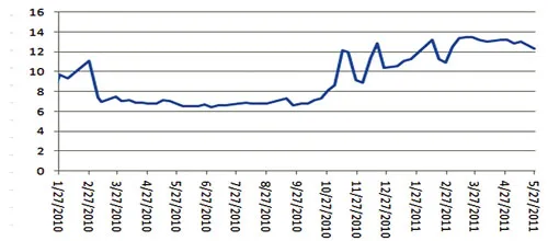 Bảng 2: Biểu đồ lãi suất cho vay qua đêm của VNĐ (%/năm). Nguồn: NHNN Bảng 2: Biểu đồ lãi suất cho vay qua đêm của VNĐ (%/năm). Nguồn: NHNN