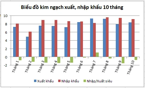 Đơn vị: tỷ USD. Nguồn: Tổng cục Hải quan