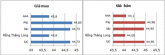 Giá mua - bán các loại vàng miếng sáng 7-12. Giá mua - bán các loại vàng miếng sáng 7-12.