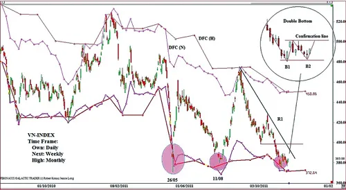 Hình 1: Đồ thị kỹ thuật của VN Index. Hình 1: Đồ thị kỹ thuật của VN Index.