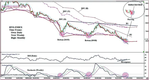Hình 2: Đồ thị kỹ thuật của HNX Index. Hình 2: Đồ thị kỹ thuật của HNX Index.