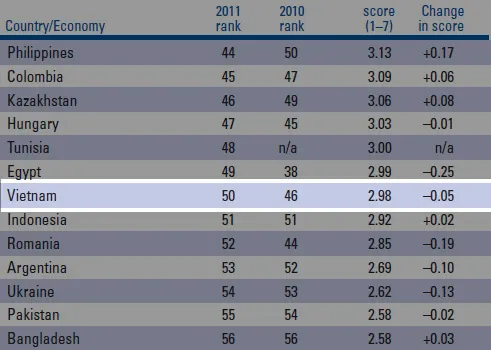 Vẫn nằm trong tốp 50 thị trường tài chính phát triển nhất thế giới nhưng thứ hạng của Việt Nam lại tụt 4 bậc so với 2010. Nguồn: WEF