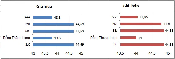 Giá mua và bán các thương hiệu vàng sáng ngày 12-12. Giá mua và bán các thương hiệu vàng sáng ngày 12-12.