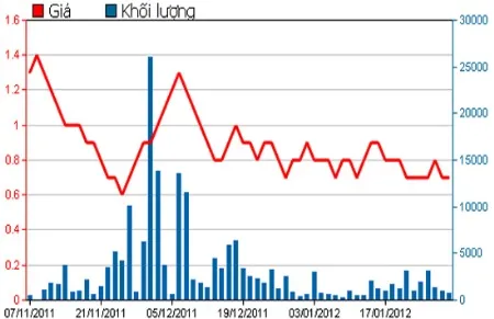 Diễn biến giá cổ phiếu VKP trong 3 tháng qua - Nguồn: HSX. Diễn biến giá cổ phiếu VKP trong 3 tháng qua - Nguồn: HSX.