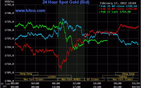 Diễn biến giá vàng giao ngay trên Kitco lúc 7h04 sáng nay (đường màu xanh lá cây).