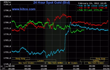 Diễn biến giá vàng giao ngay trên Kitco lúc 6 giờ 45 sáng (đường màu xanh lá cây) Diễn biến giá vàng giao ngay trên Kitco lúc 6 giờ 45 sáng (đường màu xanh lá cây)