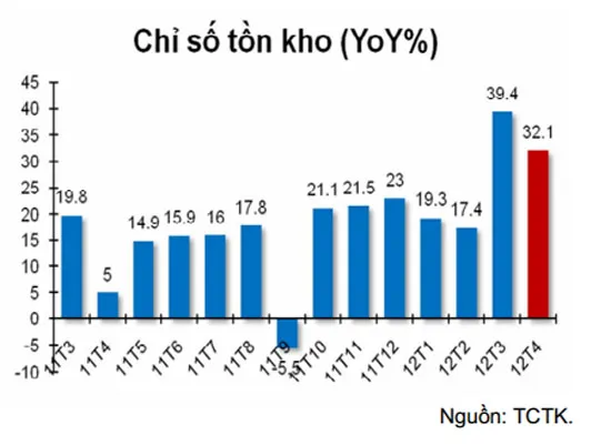 Biểu đồ chỉ số tồn kho từ tháng 3-2011 đến tháng 4-2012