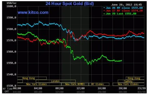Diễn biến giá vàng giao ngay trên Kitco (đường màu xanh lá cây)