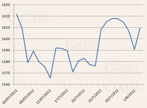 Biến động giá vàng 1 tháng qua trên sàn Comex