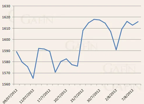 Biến động giá vàng kỳ hạn 1 tháng qua trên sàn Comex.