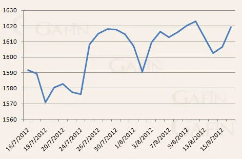 Biến động giá vàng kỳ hạn 1 tháng qua trên sàn Comex