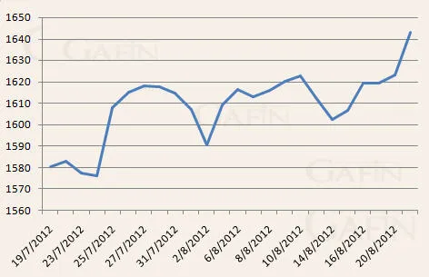 Biến động giá vàng kỳ hạn trên sàn Comex. Biến động giá vàng kỳ hạn trên sàn Comex.