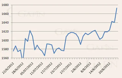 Biến động giá vàng kỳ hạn trên sàn Comex.