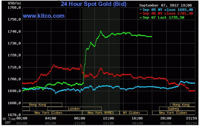 Biến động giá vàng giao ngay lúc 6h sáng nay trên Kitco (đường màu xanh lá cây) Biến động giá vàng giao ngay lúc 6h sáng nay trên Kitco (đường màu xanh lá cây)
