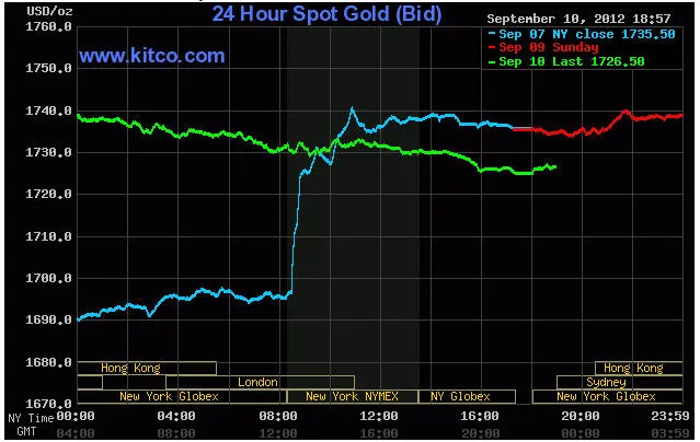 Biến động giá vàng giao ngay lúc 5h57' sáng nay (đường màu xanh lá cây)