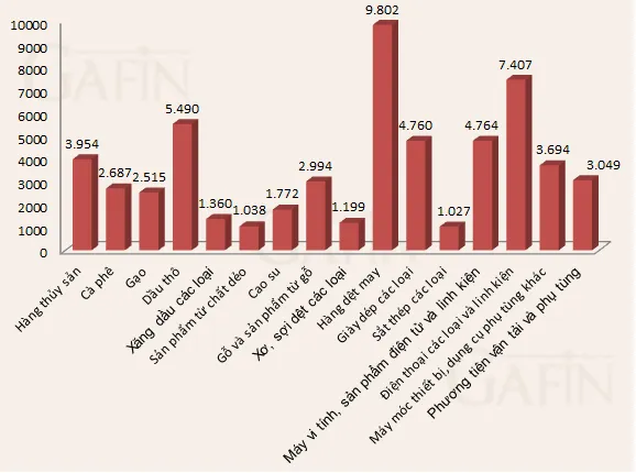 Đơn vị: triệu USD