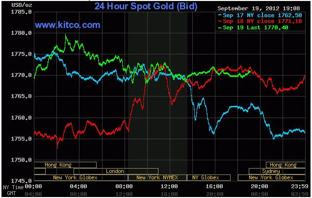 Biến động giá vàng giao ngay lúc 6h8' sáng nay (đường màu xanh lá cây)
