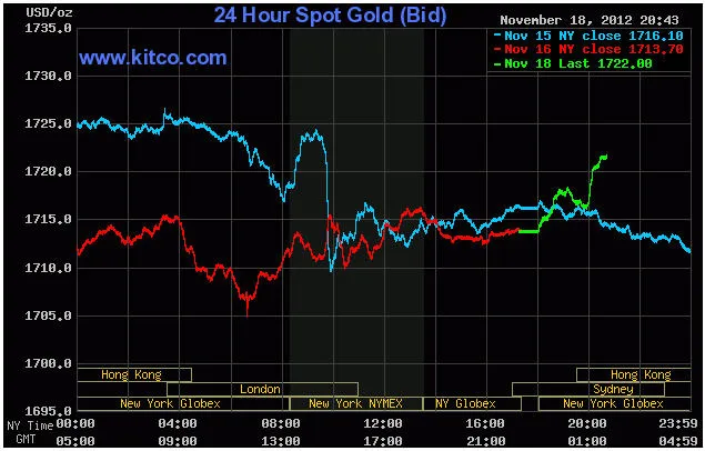Biến động giá vàng giao ngay lúc 8h43' sáng nay (đường màu xanh lá cây)