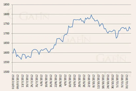 Biến động giá vàng trên sàn Comex Biến động giá vàng trên sàn Comex