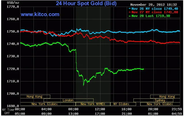 Biến động giá vàng giao ngay lúc 6h32' (đường màu xanh lá cây) Biến động giá vàng giao ngay lúc 6h32' (đường màu xanh lá cây)
