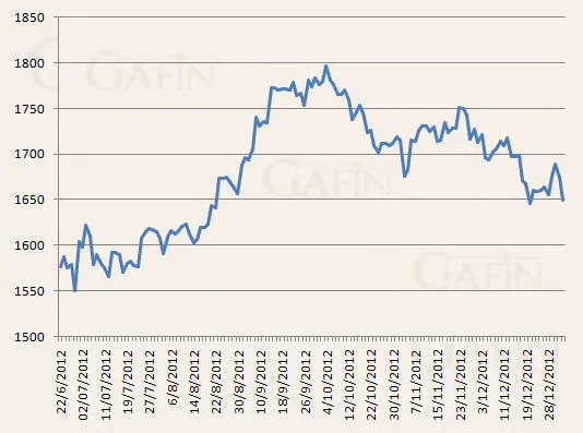 Biến động giá vàng trên sàn Comex.