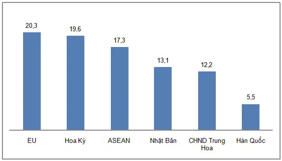 Nguồn: Tổng cục Thống kê. - Đơn vị: Tỷ USD