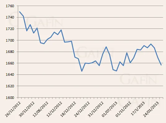 Biến động giá vàng 2 tháng qua.