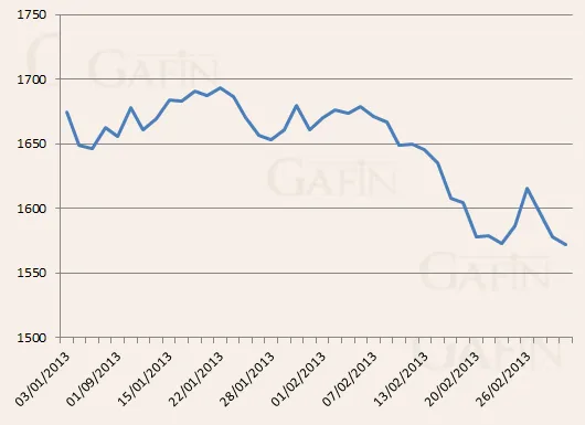 Biến động giá vàng kỳ hạn trên sàn Comex 2 tháng qua.