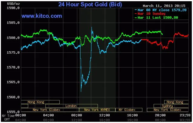 Biến động giá vàng giao ngay theo Kitco lúc 7h15' sáng nay (đường màu xanh lá cây).