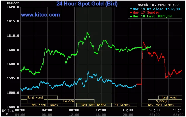 Biến động giá vàng giao ngay lúc 6h22' sáng nay (đường màu xanh lá cây).