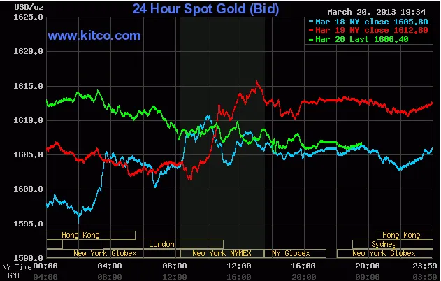 Biến động giá vàng giao ngay lúc 6h34' sáng nay (đường màu xanh lá cây).