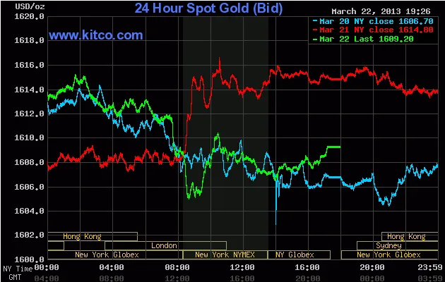 Biến động giá vàng giao ngay lúc 6h26' sáng nay (đường màu xanh lá cây).