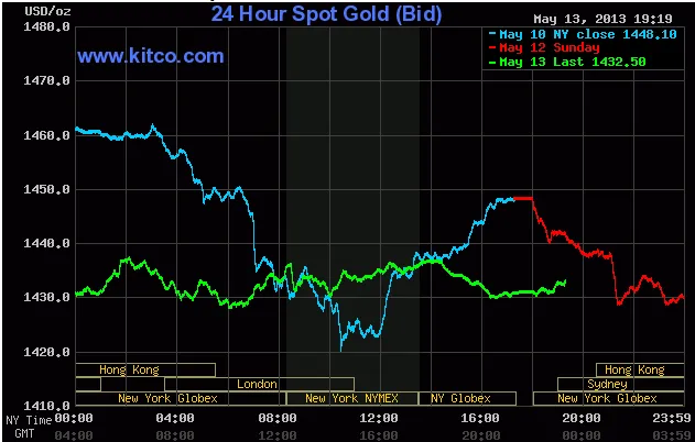 Biến động giá vàng giao ngay lúc 6h19' sáng nay (đường màu xanh lá cây).