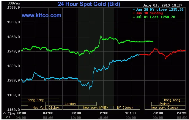 Giá vàng giao ngay lúc 6h17' sáng nay (đường màu xanh lá cây)