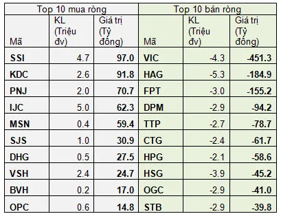10 cổ phiếu được mua/bán ròng nhiều nhất trong tháng 9. 10 cổ phiếu được mua/bán ròng nhiều nhất trong tháng 9.