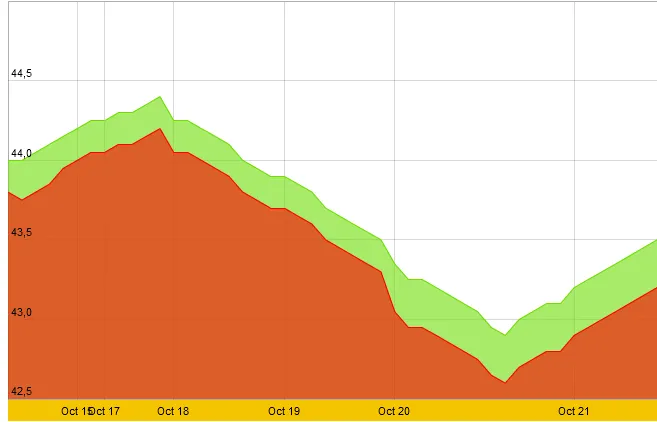Giá vàng sau 4 ngày giảm liên tiếp, hôm nay bật tăng trở lại. (nguồn: SJC) Giá vàng sau 4 ngày giảm liên tiếp, hôm nay bật tăng trở lại. (nguồn: SJC)