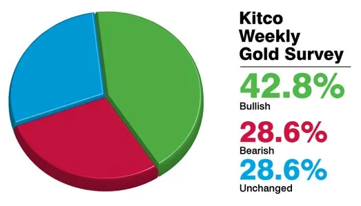 Khảo sát xu hướng giá vàng tuần tới của Kitco. Khảo sát xu hướng giá vàng tuần tới của Kitco.