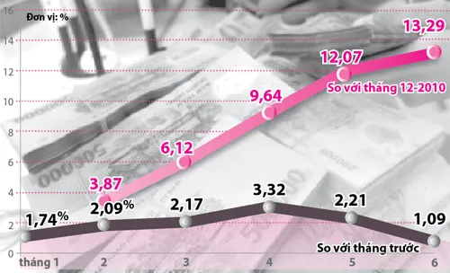 Biểu đồ diễn biến chỉ số giá tiêu dùng từ đầu năm đến nay. Nguồn: Tổng cục Thống kê - Đồ họa: TT Biểu đồ diễn biến chỉ số giá tiêu dùng từ đầu năm đến nay. Nguồn: Tổng cục Thống kê - Đồ họa: TT