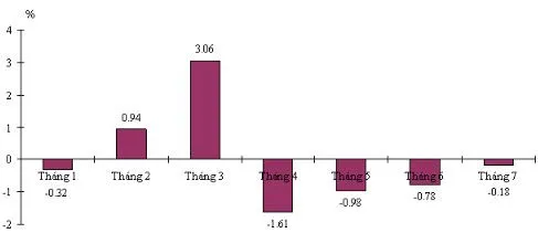 Tốc độ tăng giá USD trong 7 tháng (%). (Nguồn: Tổng cục Thống kê) Tốc độ tăng giá USD trong 7 tháng (%). (Nguồn: Tổng cục Thống kê)
