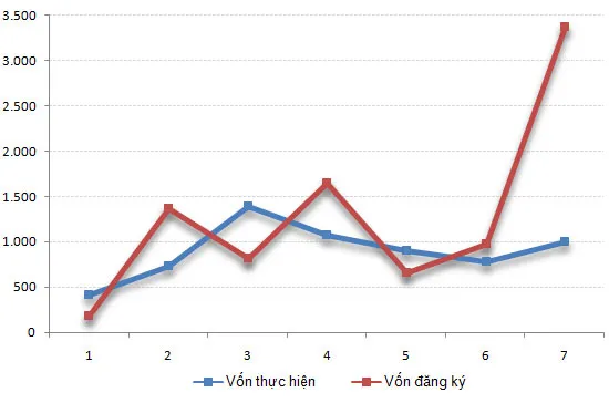 Diễn biến vốn FDI đăng ký và thực hiện tại Việt Nam trong 7 tháng qua (đơn vị: triệu USD). Diễn biến vốn FDI đăng ký và thực hiện tại Việt Nam trong 7 tháng qua (đơn vị: triệu USD).