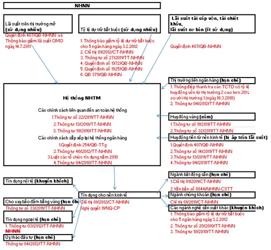 Sơ đồ các chính sách hiện hành của NHNN và Chính phủ đã được điều chỉnh đối với thị trường tiền tệ.