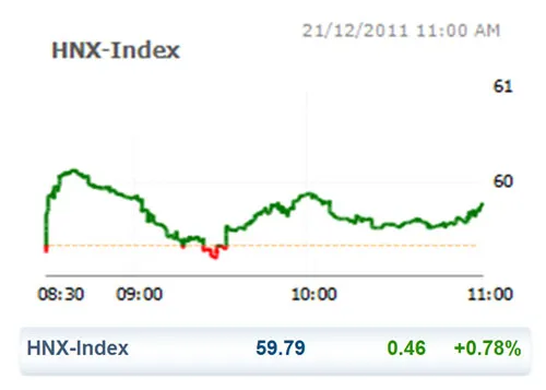 CK 21-12: Thanh khoản VN Index trên 1.200 tỷ đồng ảnh 2