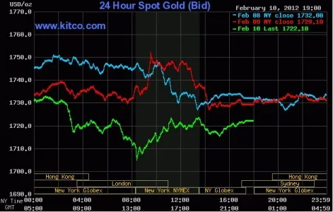 Diễn biến giá vàng giao ngay trên sàn Kitco lúc 7h sáng nay. (đường màu xanh lá cây) Diễn biến giá vàng giao ngay trên sàn Kitco lúc 7h sáng nay. (đường màu xanh lá cây)