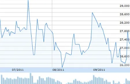 Diễn biến giá cổ phiếu VCB trong 3 tháng gần đây - Nguồn: TVSI. Diễn biến giá cổ phiếu VCB trong 3 tháng gần đây - Nguồn: TVSI.