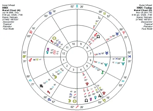 H1- Biểu đồ tử vi ngày giao dịch đầu tiên của chỉ số HNX Index H1- Biểu đồ tử vi ngày giao dịch đầu tiên của chỉ số HNX Index