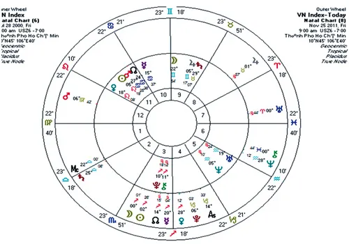 H2- Biểu đồ tử vi ngày giao dịch đầu tiên của chỉ số VN Index. H2- Biểu đồ tử vi ngày giao dịch đầu tiên của chỉ số VN Index.